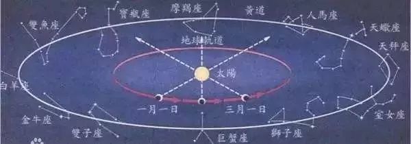 黄道12星座_黄道12星座星灵_黄道12星座