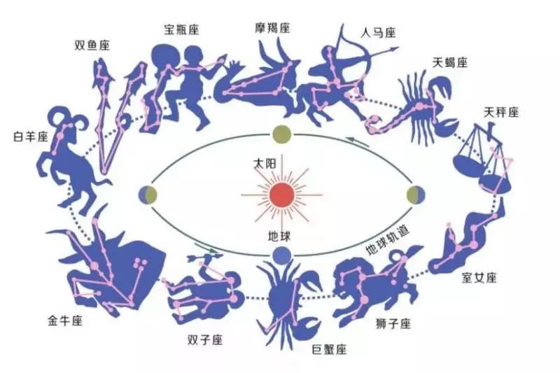 黄道12星座_黄道12星座星灵_黄道12星座