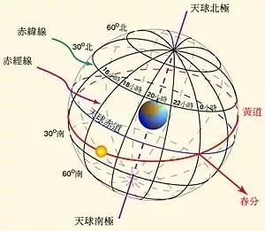 小小科学家|天文观测系列（4）黄道十二星座与十二星宫
