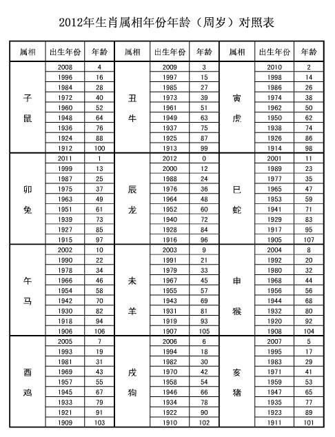 2012年十二生肖岁数