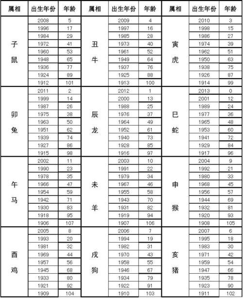 2013年生肖属相年份年龄(周岁)对照表