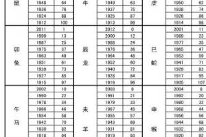 12生肖排序年龄表,十二生肖排序年龄1997年