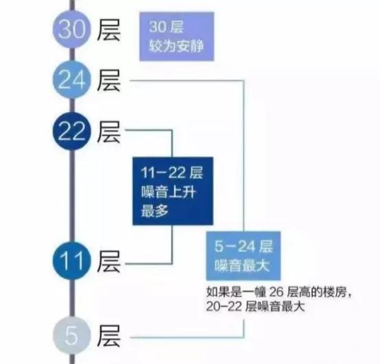 便宜5万都卖不出去！买房应该避开这些楼层