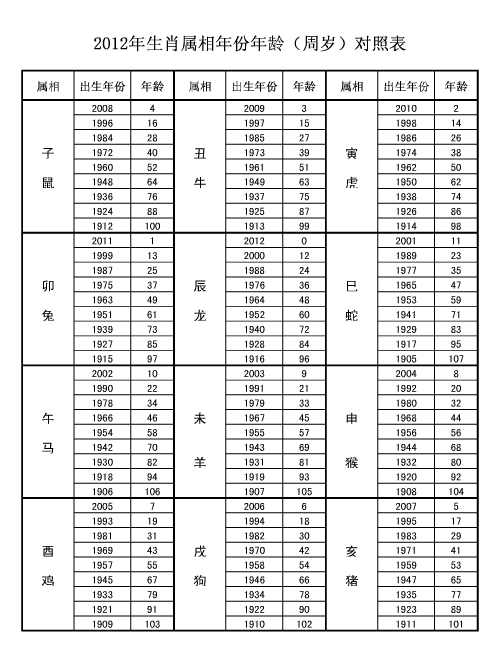 十二生肖岁数表(十二属相年龄对照表) 中文版