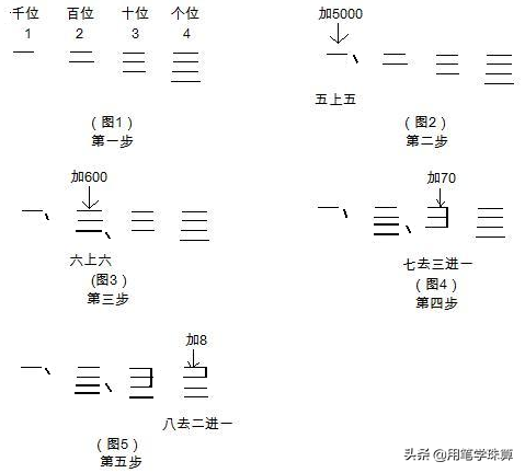 中文数字一二三珠变笔算法做到了笔算、珠算、心算三算有机结合