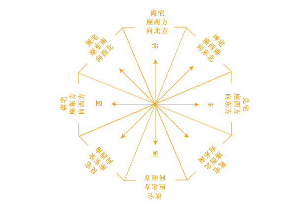 房屋方位风水不可任性！由运势起落看住房房屋风水