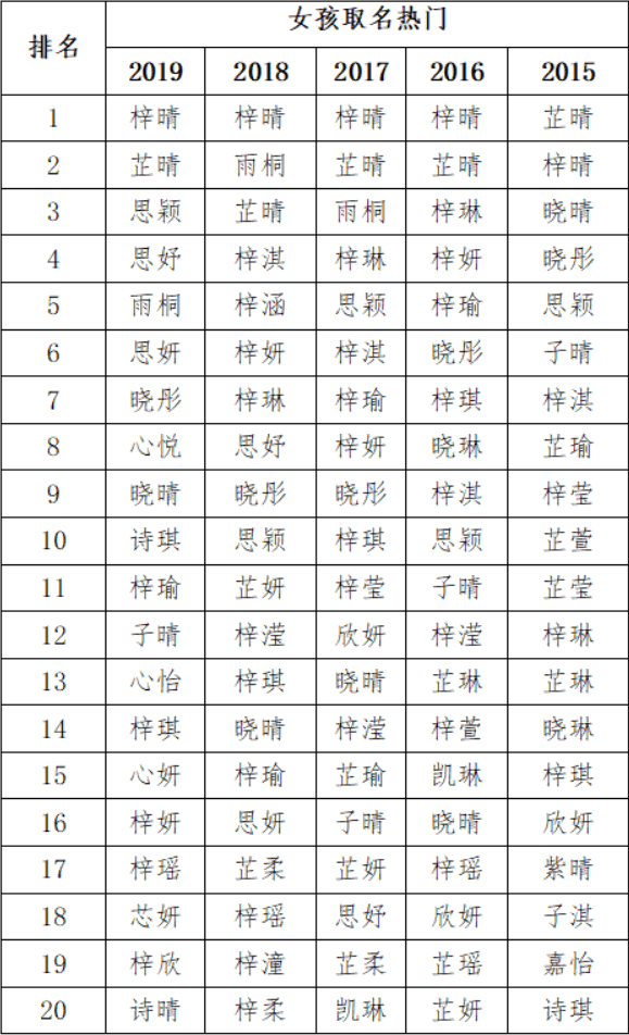 新生儿名字“沐”“梓”霸榜，《诗经》《楚辞》能当“取名宝典”吗？