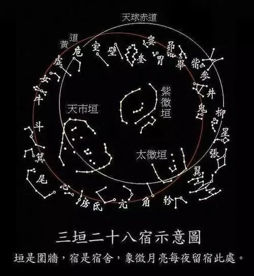 八字中的三垣是什么？