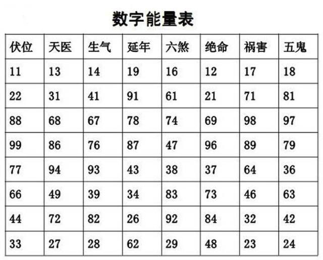 手机号码吉凶预测之数字能量磁场生气星数字