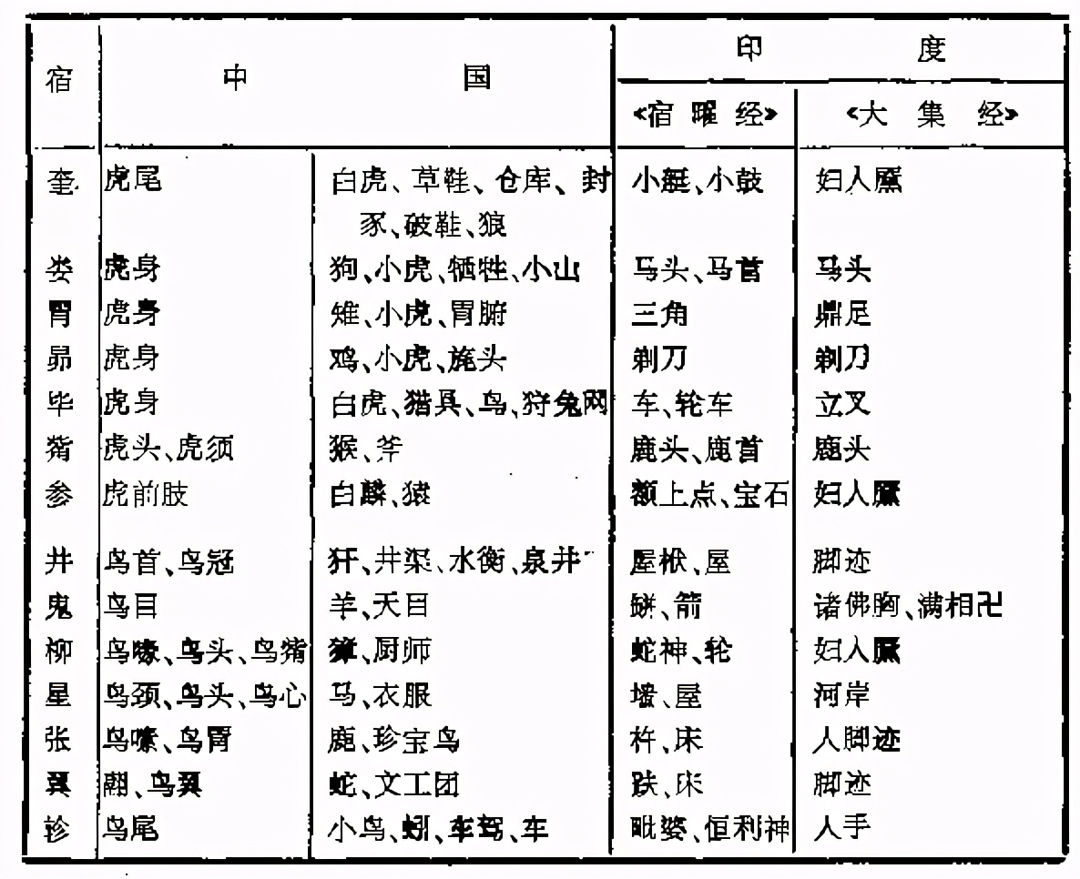 为什么会有星座的说法，中国古代的星座是怎样的？