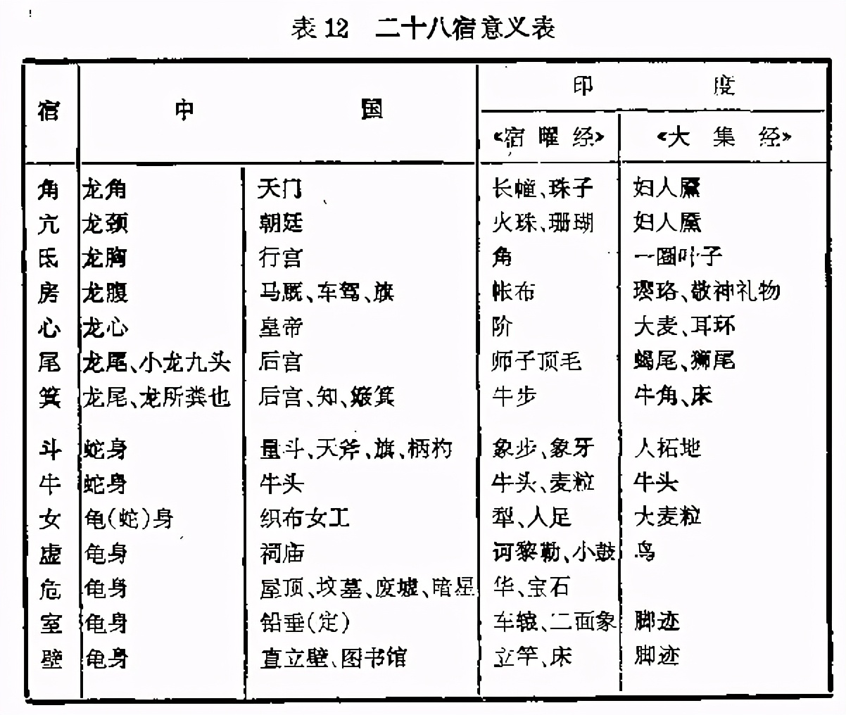 为什么会有星座的说法，中国古代的星座是怎样的？