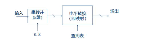 星座图映射