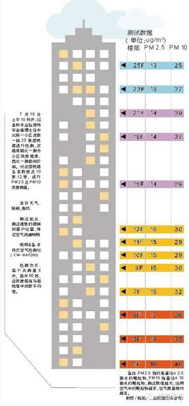 高层污染最厉害的楼层是几楼-什么叫高层和小高层