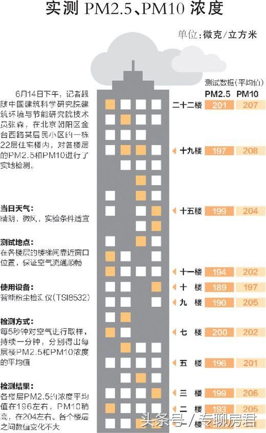 高层污染最厉害的楼层是几楼-什么叫高层和小高层