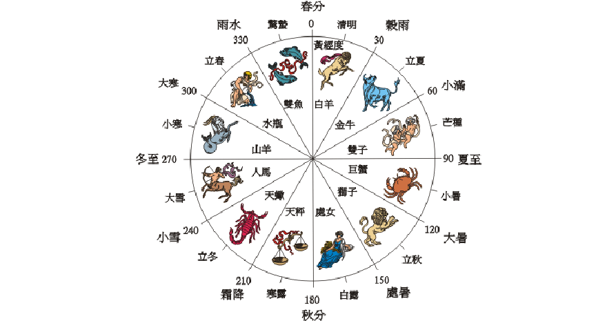 西方占星术和东方八字预测术，它们预测的关注点有什么异同呢？