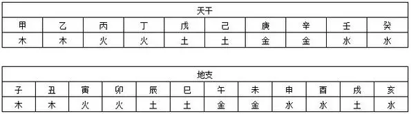 天干地支五行对照表，天干地支五行对照表