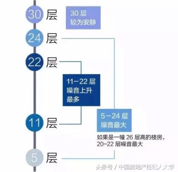 买房住房，到底哪几层最好？