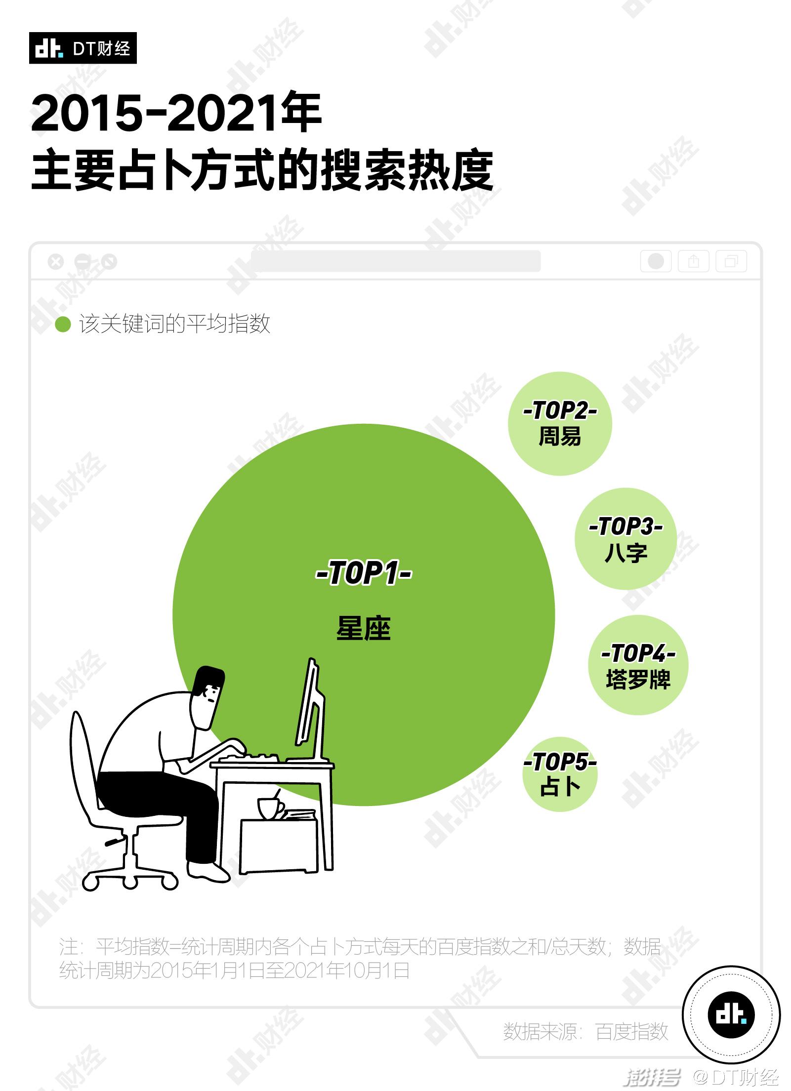 数据告诉你，哪些城市的年轻人最相信星座？