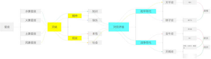 星座学说是否可信？