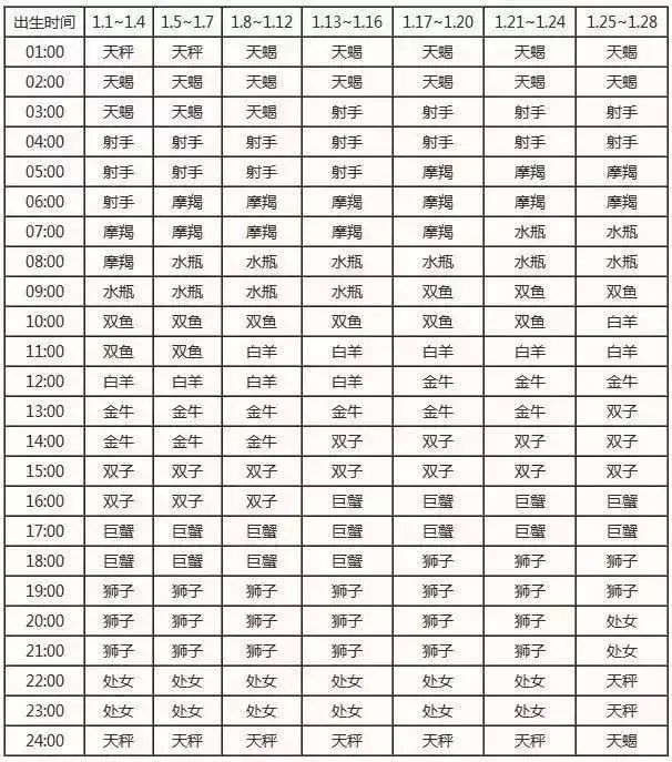 查询 | 十二星座月亮、上升、下降、金星星座对照表