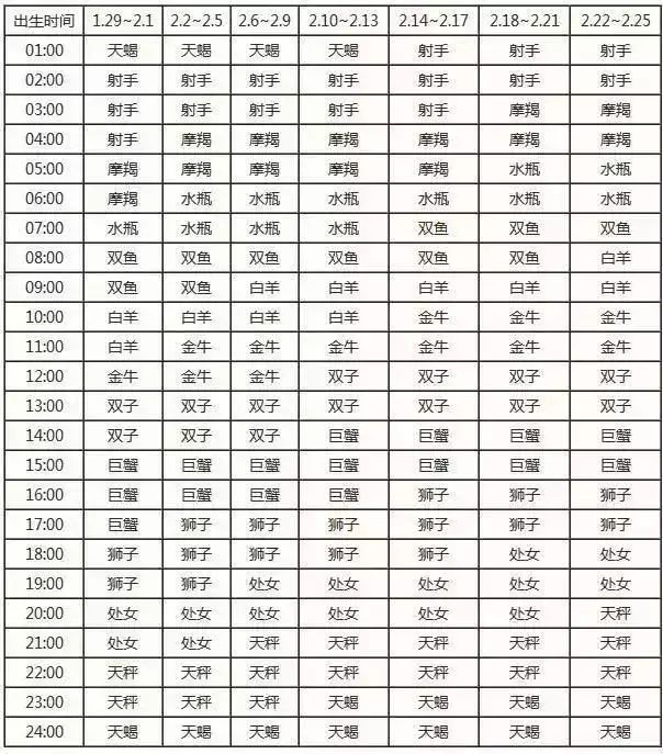 查询 | 十二星座月亮、上升、下降、金星星座对照表