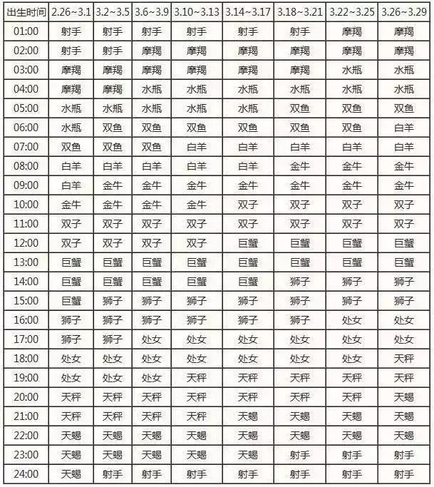 查询 | 十二星座月亮、上升、下降、金星星座对照表