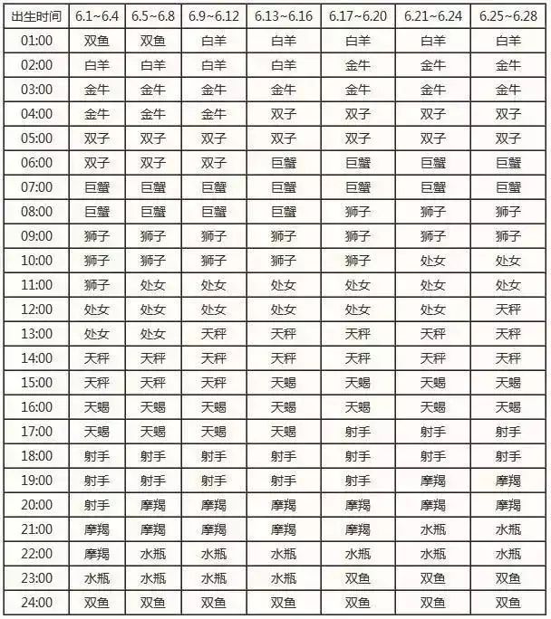 查询 | 十二星座月亮、上升、下降、金星星座对照表