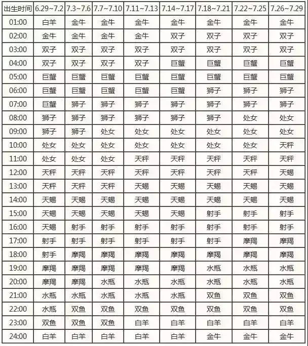 查询 | 十二星座月亮、上升、下降、金星星座对照表