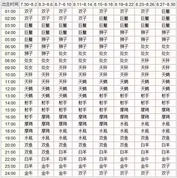 查询 | 十二星座月亮、上升、下降、金星星座对照表