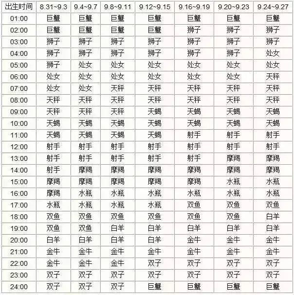 查询 | 十二星座月亮、上升、下降、金星星座对照表