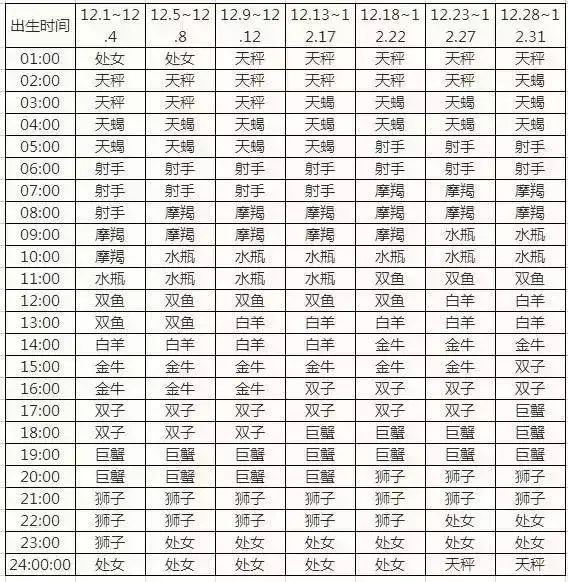 查询 | 十二星座月亮、上升、下降、金星星座对照表