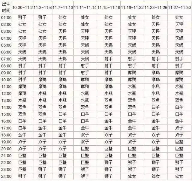 查询 | 十二星座月亮、上升、下降、金星星座对照表