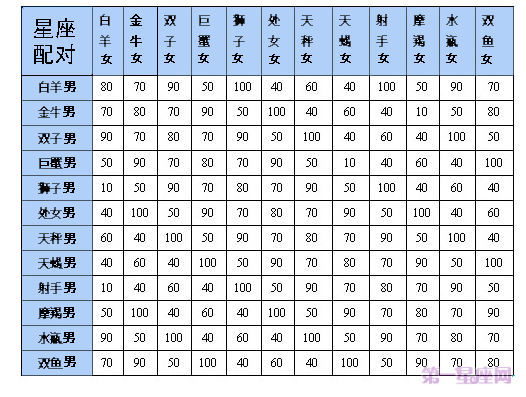 最全12星座表格农历 正确排序 配对表格一览表