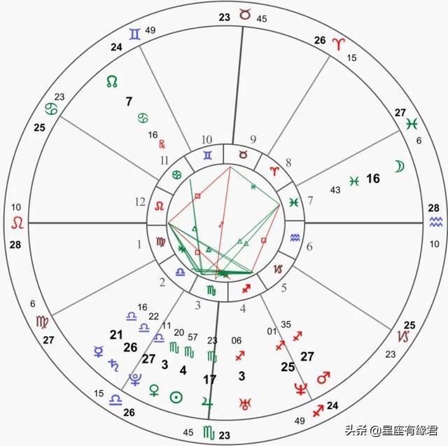 星座到底是看阳历还是农历呢？