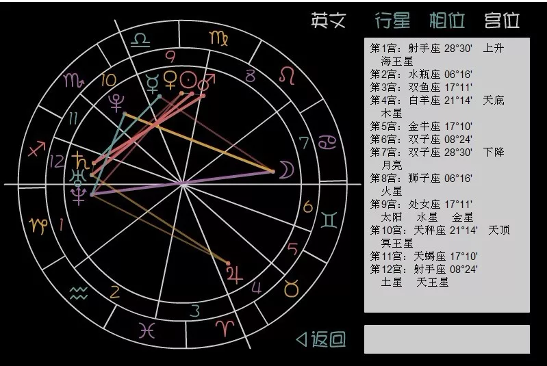 怎么测上升,太阳,月亮星座，怎么才能知道自己的太阳星座、上升星座和月亮