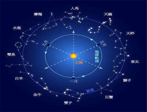 简单说说太阳、上升、月亮星座的区别