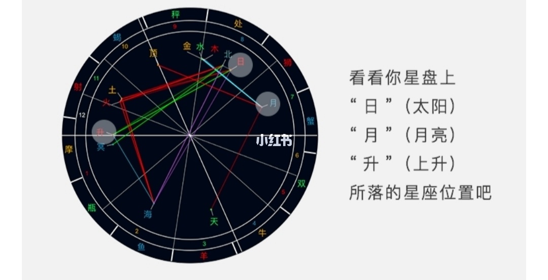 简单说说太阳、上升、月亮星座的区别