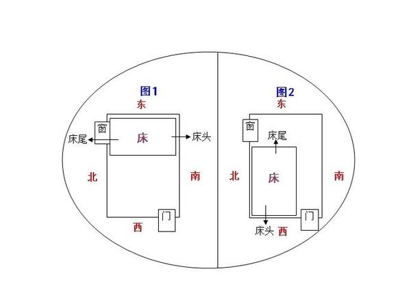 卧室床头朝向风水禁忌 床头朝哪个方向好