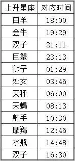 精准上升星座怎么算，上升星座哪个最可怕