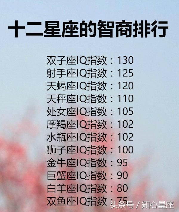 12星座智商IQ排名