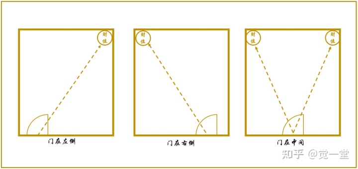 家里的财位怎么确定？（一）