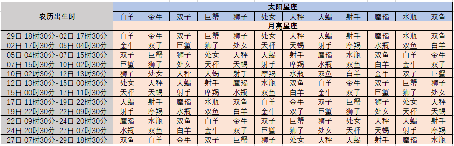 怎么查询上升星座月亮和太阳，如何查自己是上升星座,太阳星座,月亮星座等