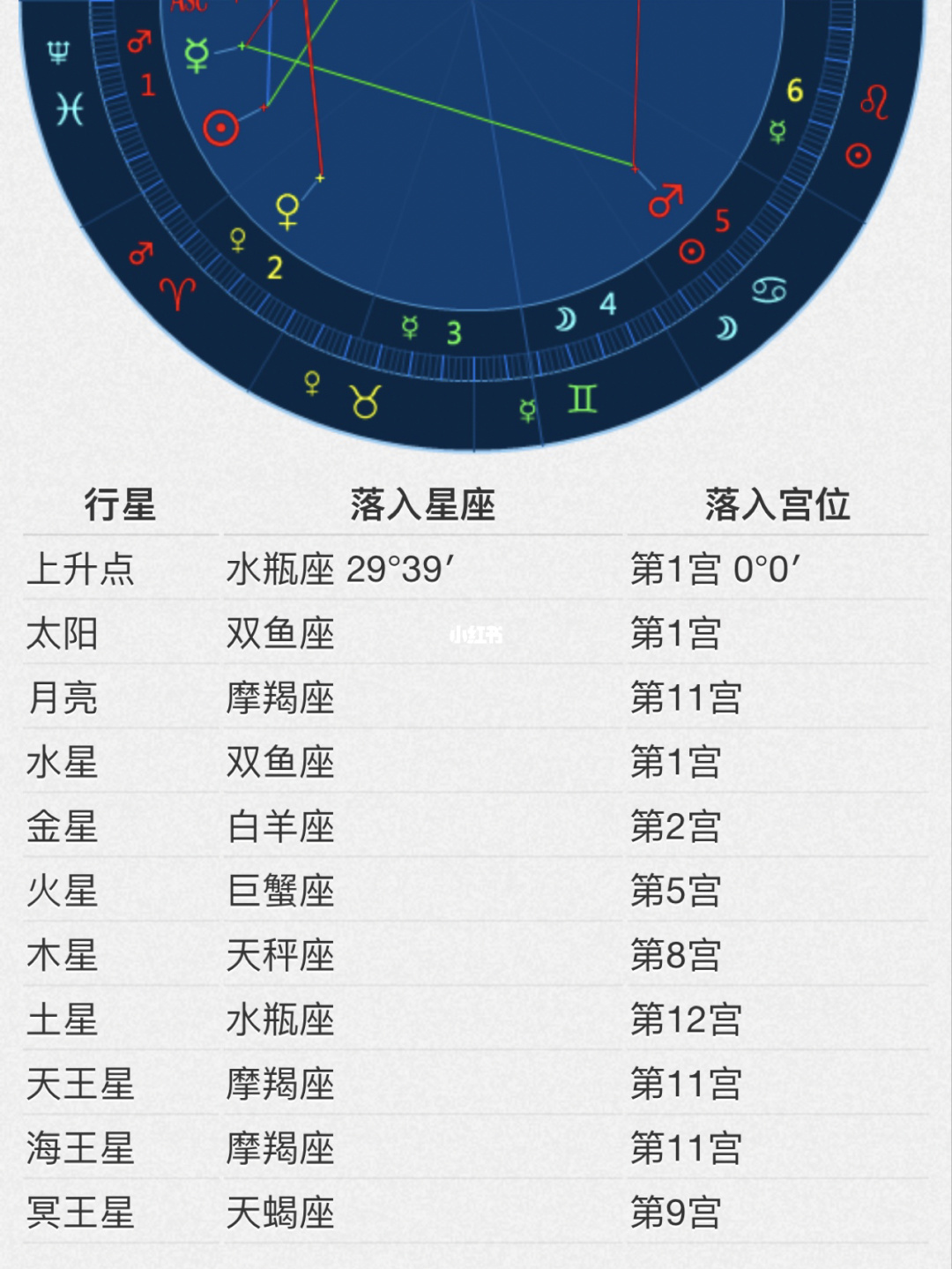 如何查看你的太阳月亮上升金星星座等