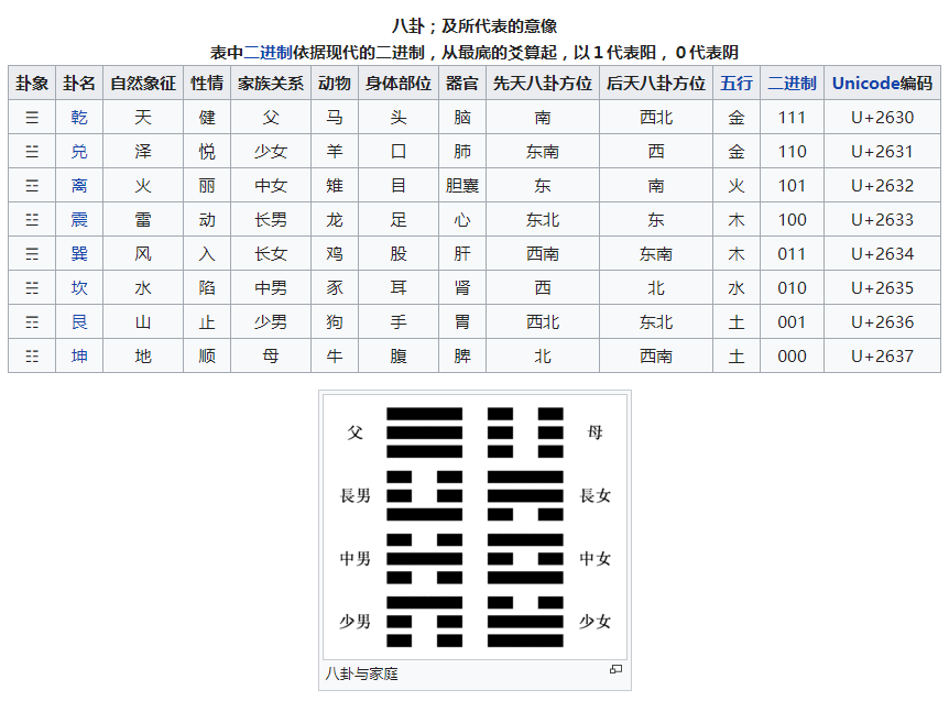 先天六十四卦次序图