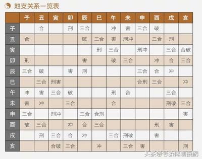 八字分析地支会合冲刑害