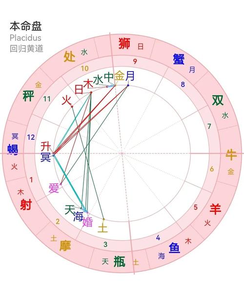 星盘为什么准得可怕 命盘查询步骤分析,免费精准星盘分析