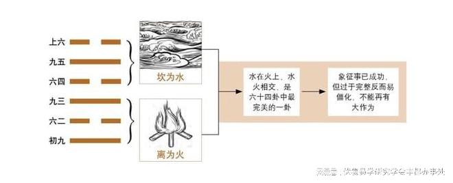 易经六十四卦详解——“水火既济”