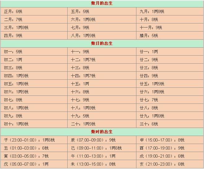 袁天罡称骨男女命详解 称骨算命对照表