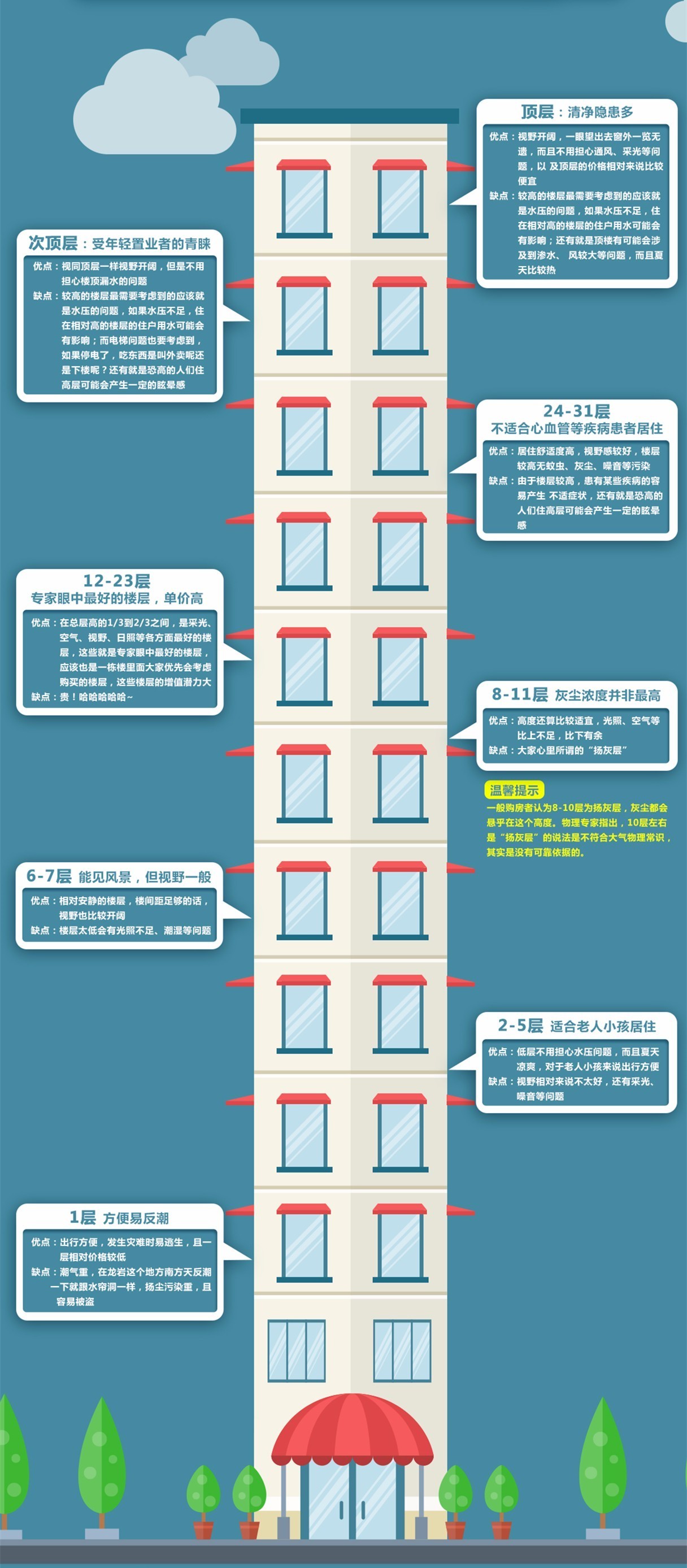 买房的时候，几楼最好。？