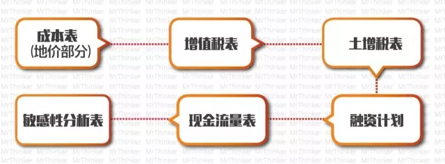 【房地产】财务高手教你快速掌握测算数据的取数和勾稽